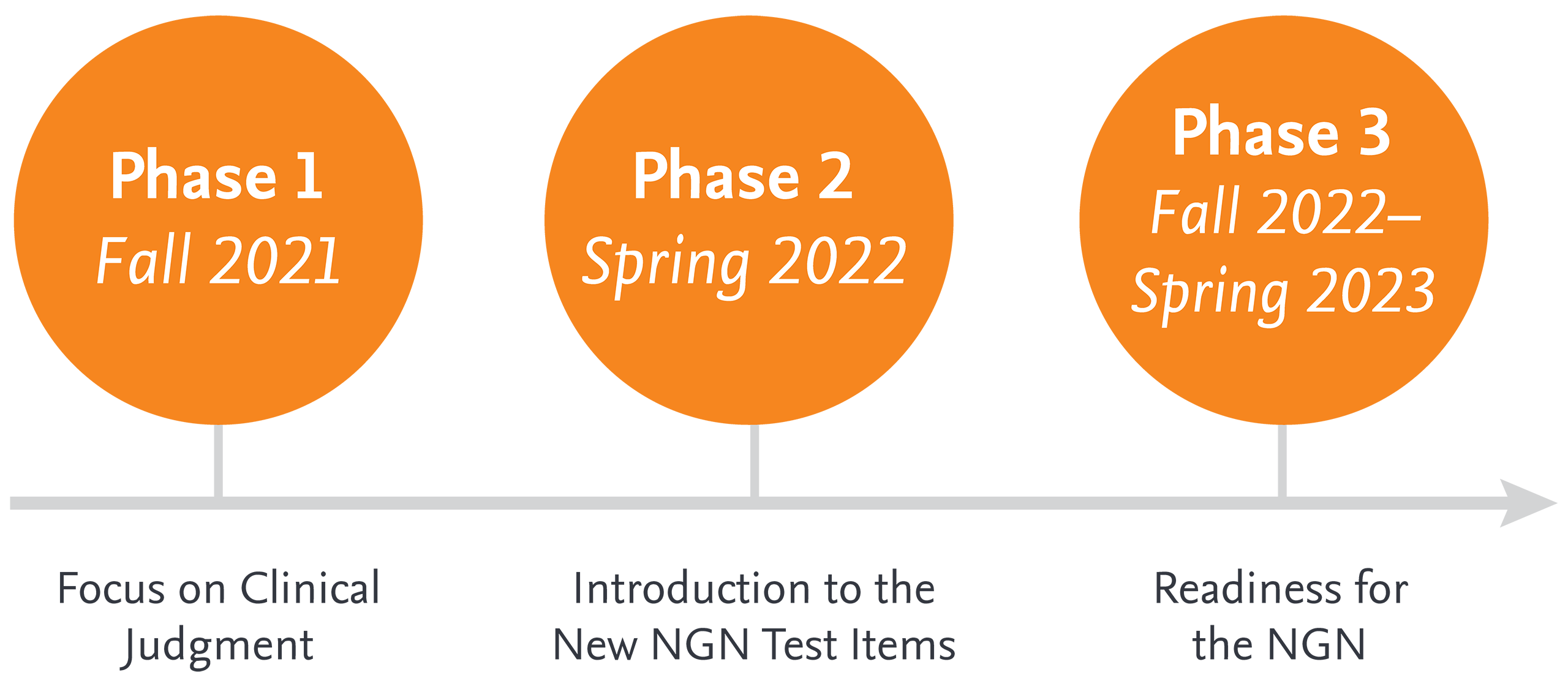 phase 1, 2 and 3 of next generation nclex